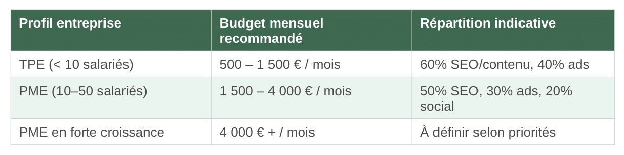 benchmark pour définir son budget marketing digital